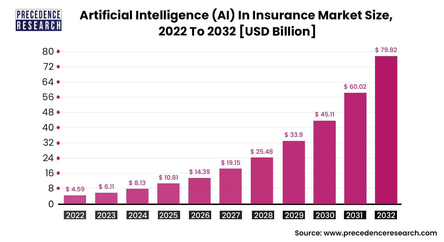 Artificial Intelligence in Insurance Market Size 2022 to 2023