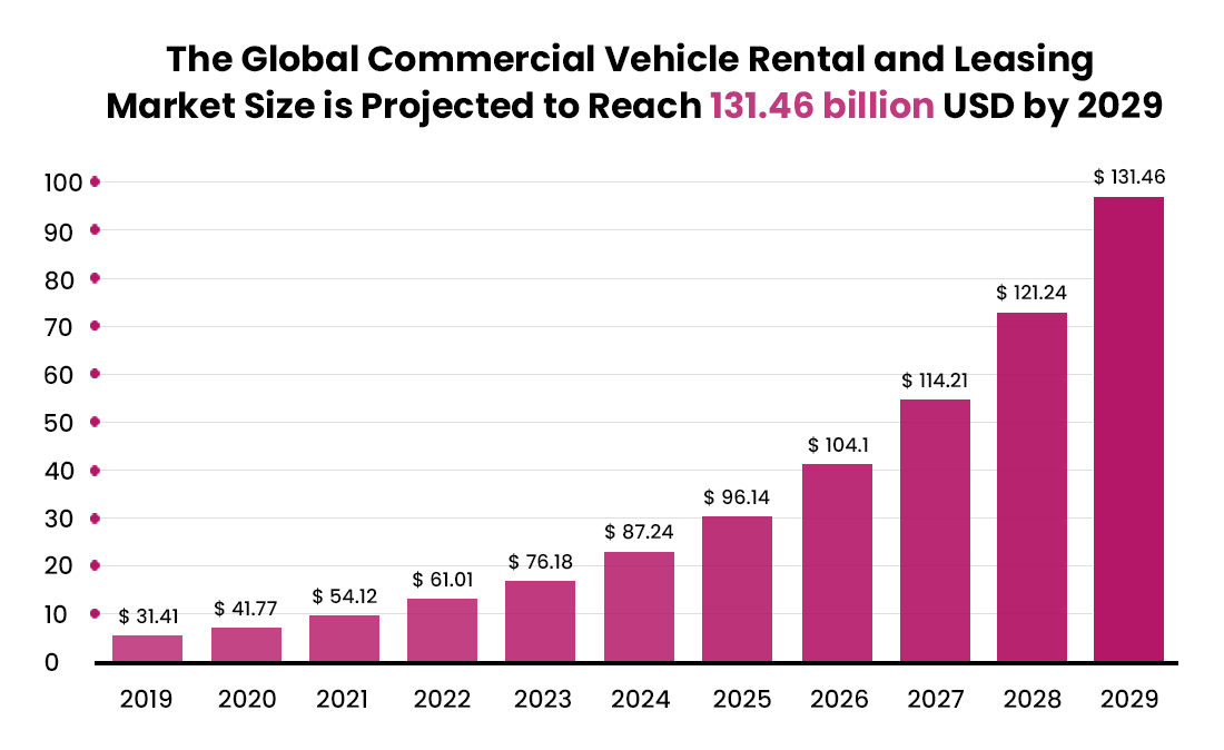 Global commercial vehicle rental and leasing market size is projected to reach 131.46 billion USD by 2029
